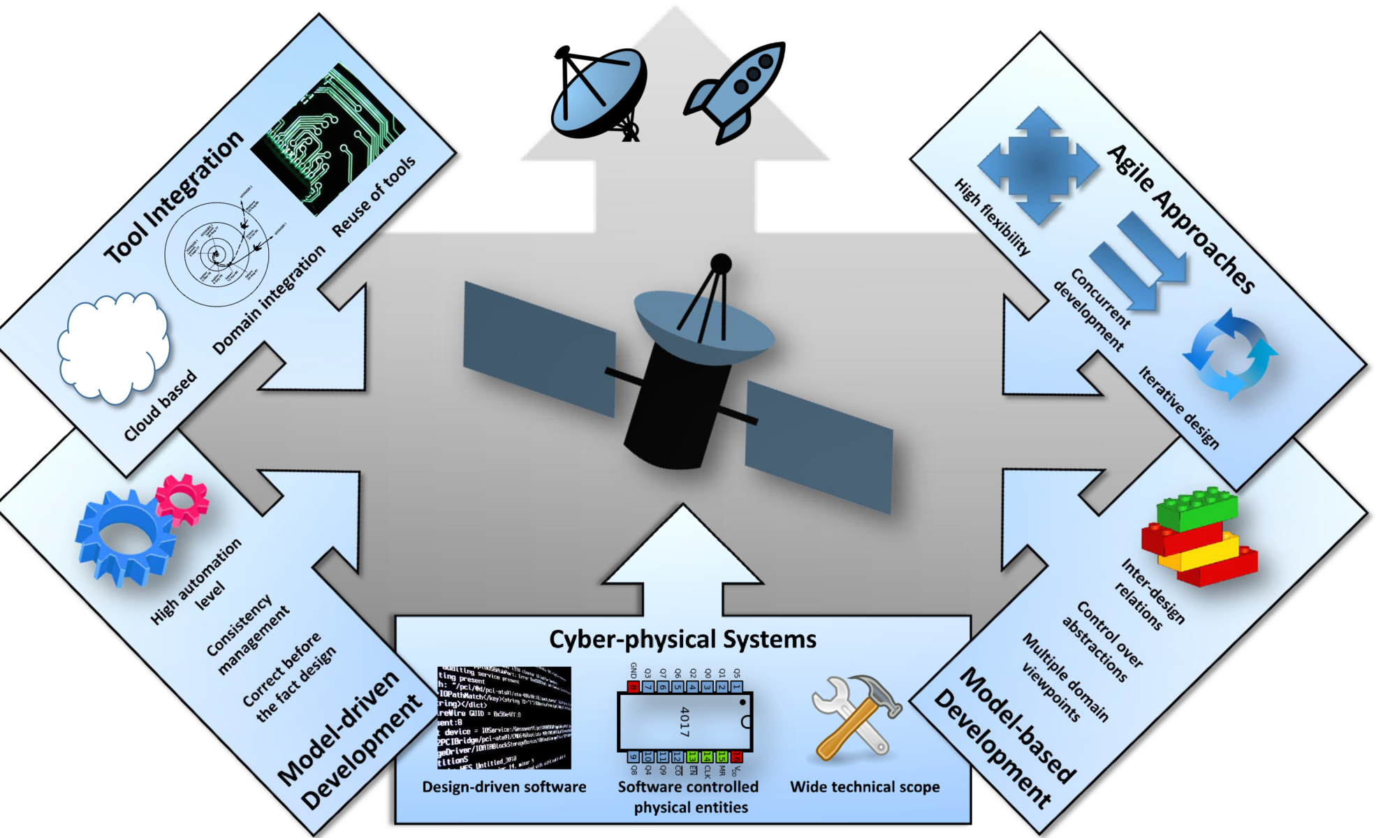 Satellite development as cyber-physical systems