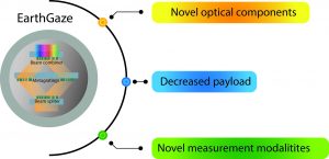 EarthGaze – Small and ultralight spectroscopic camera for space applications