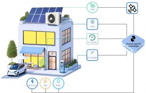 Preflet – The most adaptive AI powered energy manager & avoided emission reporting