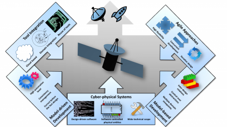 Satellite development as cyber-physical systems
